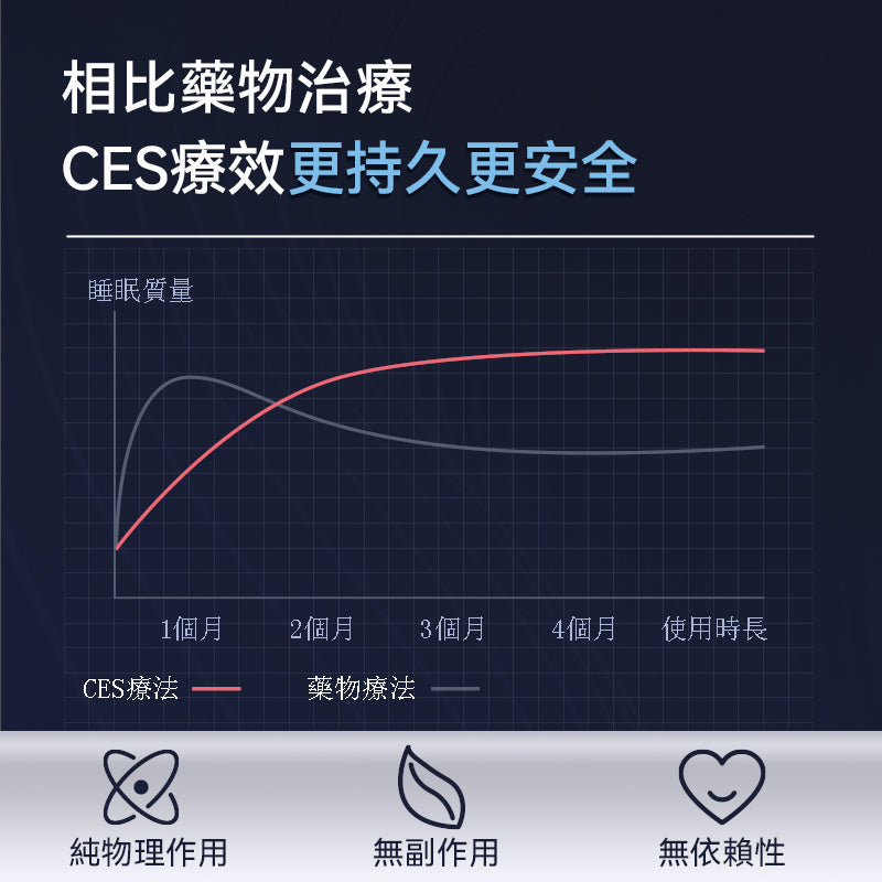 DR.PARENT Ces迷你無藥便用失眠焦慮治療儀